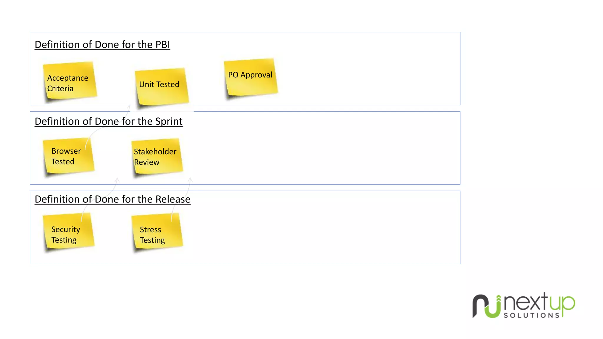 Definition of Done for the PBI
Security
Testing
Browser
Tested
Stress
Testing
Acceptance
Criteria
Definition of Done for the Sprint
Definition of Done for the Release
PO Approval
Stakeholder
Review
Unit Tested
 
