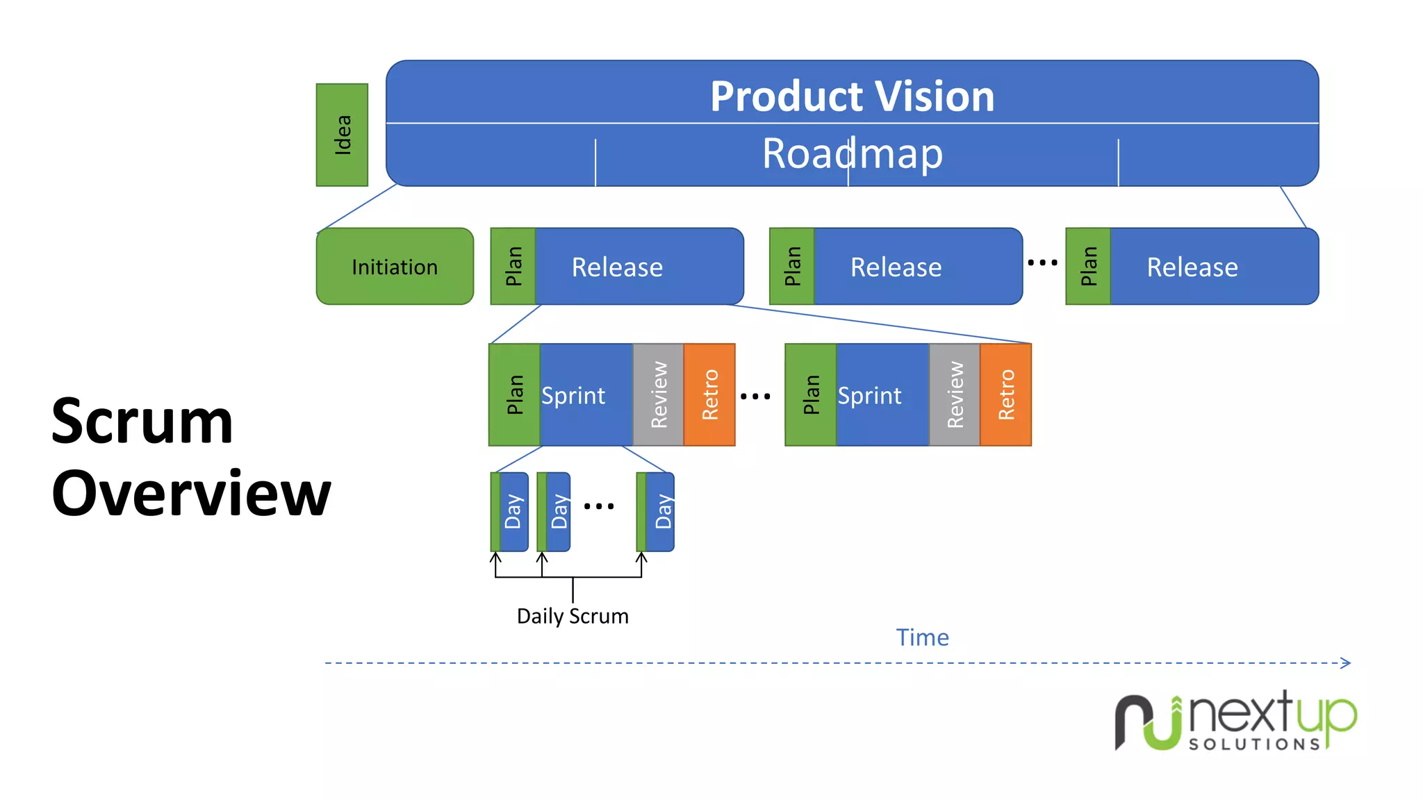 Product Vision
Roadmap
Idea
Day
Sprint
…
…
…
Plan
Day
Day
Daily Scrum
Review
Retro
Sprint
Plan
Review
Retro
Initiation Release
Plan
Release Release
Plan
Plan
Time
Scrum
Overview
 
