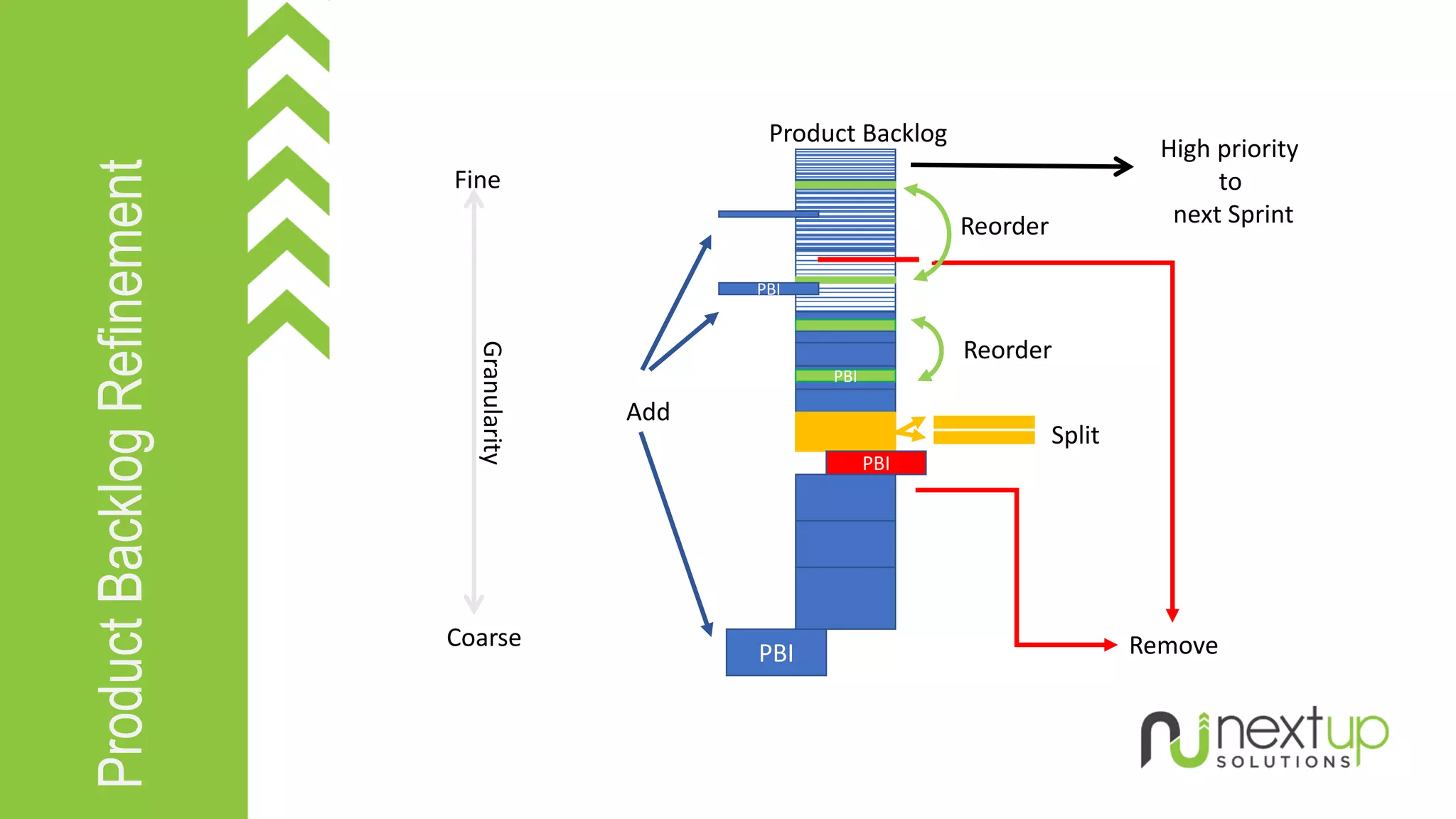 Product
Backlog
Refinement
PBI
PBI
PBI
PBI
Add
Split
Reorder
Remove
High priority
to
next Sprint
Granularity
Fine
Coarse
Product Backlog
Reorder
 