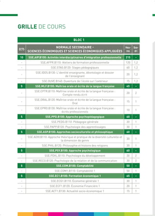 BLOC 1
ECTS
NORMALE SECONDAIRE -
SCIENCES ÉCONOMIQUES ET SCIENCES ÉCONOMIQUES APPLIQUÉES
Heu-
res
Qua-
dri
10 SSE.AIP.B100: Activités interdisciplinaires d'intégration professionnelle 215 -
- SSE.AFPR.B110: Ateliers de formation professionnelle 120 1,2
- SSE.STAG.B120: Stages pédagogiques 60 1,2
-
SSE.IDOS.B130: L'identité enseignante, déontologie et dossier
de l'enseignant
20 1,2
- SSE.OUVE.B140: Ouverture de l'école sur l'extérieur 15 1,2
5 SSE.MLF.B100: Maîtrise orale et écrite de la langue française 45 -
-
SSE.CPTR.B110: Maîtrise orale et écrite de la langue française :
Compte rendu écrit
20 2
-
SSE.ORAL.B120: Maîtrise orale et écrite de la langue française :
Oral
15 1
-
SSE.EPRO.B130: Maîtrise orale et écrite de la langue française :
écrits professionnels
10 1
5 SSE.PPD.B100: Approche psychopédagogique 60 -
- SSE.PEDG.B110: Pédagogie générale 30 1
- SSE.PAPP.B120: Psychologie des apprentissages 30 1
5 SSE.ASP.B100: Approches socioculturelle et philosophique 60 -
-
SSE.ADIV.B110: Approche théorique et pratique de la diversité culturelle et
la dimension de genre
30 1
- SSE.PHIL.B120: Philosophie et histoire des religions 30 1
5 SSE.PSY.B100: Approche psychologique 60 -
- SSE.PDVL.B110: Psychologie du développement 30 2
- SSE.RECO.B120: Psychologie de la relation et de la communication 30 2
5 SSE.COM.B100: Comptabilité 50 -
- SSE.COM1.B110: Comptabilité 1 50 1
5 SSE.EC1.B100: Formation économique 1 65 -
- SSE.ECG1.B110: Économie générale 1 30 1
- SSE.ECF1.B120: Économie Financière 1 20 1
- SSE.ACT1.B130: Actualité socio-économique 1 15 1
GRILLE DE COURS
 
