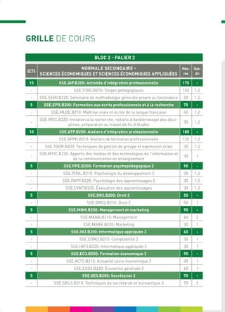 BLOC 2 - PALIER 2
ECTS
NORMALE SECONDAIRE -
SCIENCES ÉCONOMIQUES ET SCIENCES ÉCONOMIQUES APPLIQUÉES
Heu-
res
Qua-
dri
15 SSE.AIP.B200: Activités d'intégration professionnelle 170 -
- SSE.STAG.B210: Stages pédagogiques 150 1,2
- SSE.SEMI.B220: Séminaire de méthodologie générale propre au Secondaire 20 1,2
5 SSE.EPR.B200: Formation aux écrits professionnels et à la recherche 75 -
- SSE.MLOE.B210: Maîtrise orale et écrite de la langue française 45 1,2
-
SSE.IREC.B220: Initiation à la recherche, notions d'épistémologie des disci-
plines, préparation au travail de fin d'études
30 1,2
10 SSE.ATP.B200: Ateliers d'intégration professionnelle 180 -
- SSE.AFPR.B210: Ateliers de formation professionnelle 120 1,2
- SSE.TGGR.B220: Techniques de gestion de groupe et expression orale 30 1,2
-
SSE.MTIC.B230: Apports des médias et des technologies de l'information et
de la communication en enseignement
30 1
5 SSE.PPE.B200: Formation psychopédagogique 2 90 -
- SSE.PDVL.B210: Psychologie du développement 2 30 1,2
- SSE.PAPP.B220: Psychologie des apprentissages 2 30 1,2
- SSE.EVAP.B230: Évaluation des apprentissages 30 1,2
5 SSE.DR2.B200: Droit 2 50 -
- SSE.DRO2.B210: Droit 2 50 1
5 SSE.MNM.B200: Management et marketing 90 -
- SSE.MANA.B210: Management 60 2
- SSE.MARK.B220: Marketing 30 1
5 SSE.IN3.B200: Informatique appliquée 3 60 -
- SSE.COM2.B210: Comptabilité 2 30 1
- SSE.INF3.B220: Informatique appliquée 3 30 1
5 SSE.EC3.B200: Formation économique 3 90 -
- SSE.ACT3.B210: Actualité socio-économique 3 30 1
- SSE.ECG3.B220: Économie générale 3 60 1
5 SSE.SE3.B200: Secrétariat 3 70 -
- SSE.SBU3.B210: Techniques du secrétariat et bureautique 3 70 2
GRILLE DE COURS
 