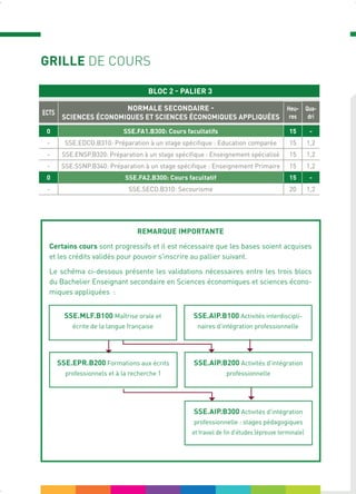 GRILLE DE COURS
BLOC 2 - PALIER 3
ECTS
NORMALE SECONDAIRE -
SCIENCES ÉCONOMIQUES ET SCIENCES ÉCONOMIQUES APPLIQUÉES
Heu-
res
Qua-
dri
0 SSE.FA1.B300: Cours facultatifs 15 -
- SSE.EDCO.B310: Préparation à un stage spécifique : Education comparée 15 1,2
- SSE.ENSP.B320: Préparation à un stage spécifique : Enseignement spécialisé 15 1,2
- SSE.SSNP.B340: Préparation à un stage spécifique : Enseignement Primaire 15 1,2
0 SSE.FA2.B300: Cours facultatif 15 -
- SSE.SECO.B310: Secourisme 20 1,2
REMARQUE IMPORTANTE
Certains cours sont progressifs et il est nécessaire que les bases soient acquises
et les crédits validés pour pouvoir s'inscrire au pallier suivant.
Le schéma ci-dessous présente les validations nécessaires entre les trois blocs
du Bachelier Enseignant secondaire en Sciences économiques et sciences écono-
miques appliquées :
SSE.MLF.B100 Maîtrise orale et
écrite de la langue française
SSE.EPR.B200 Formations aux écrits
professionnels et à la recherche 1
SSE.AIP.B300 Activités d'intégration
professionnelle : stages pédagogiques
et travail de fin d'études (épreuve terminale)
SSE.AIP.B200 Activités d'intégration
professionnelle
SSE.AIP.B100 Activités interdiscipli-
naires d'intégration professionnelle
 