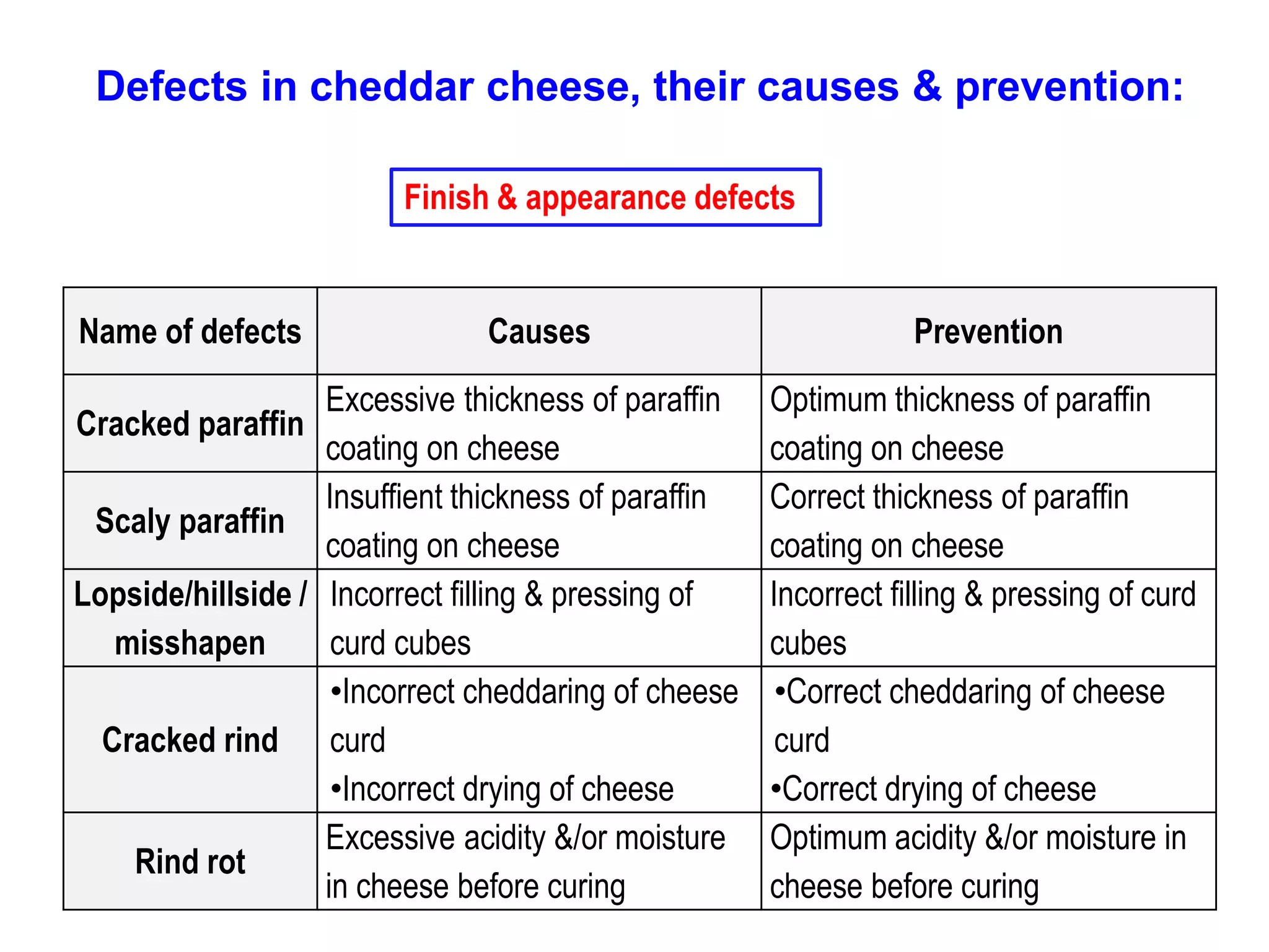 Defrects of cheddar cheese | PPTX