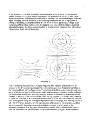 14

In the diagram on the right, the dotted lines disappear and the whole circles become
visible. There is no longer a need to distinguish the real from the virtual. In both cases,
while the (invisible) centres of the circles are all collinear, the horizontal tangent lines are
again changing for each arc/circle. If the two diagrams follow the left-to-right order of
writing and reading, we might infer that the left-most one was done first, perhaps as an
exploration of the virtual motion, while the second one, now with the motion actualized,
attempts to capture the fuller spatial situation of circles turning into arcs, then a line, then
into arcs and finally into circles again.

Example 3
The 4th example also consists of multiple diagrams. The first one on the left uses the
strategy of the 3rd example but keeps the horizontal tangent lines fixed (and identifical to
the horizontal line), with no fixed points. The vertical dotted line conjures the (virtual) line
along which the centres of all the circles travel as they get progressively smaller or bigger.
Here the dotted line is used as a diagramming strategy to introduce a new dimension of
interest, in addition to the horizontal one. With the top diagram on the right, which seems
to show the side view of a 3-dimensional interpretation of the film, the circles are seen as
lines moving from being flat on the plane perpendicular to the page, and rotating around a
full 180 . In the two diagrams on the right, the size of the circle is not changing. And the
line is presumably the instance when the circle is precisely at a 90 angle to the
perpendicular plane. The diagrams on the right thus offer a very different interpretation
than the 2-dimensional version in which the circles are getting bigger, while the centre

 