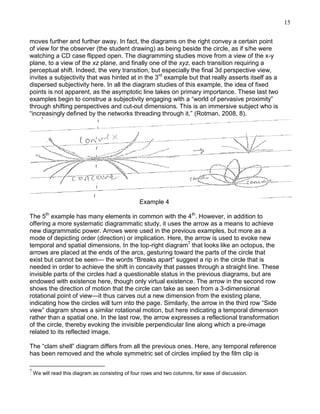 15
moves further and further away. In fact, the diagrams on the right convey a certain point
of view for the observer (the student drawing) as being beside the circle, as if s/he were
watching a CD case flipped open. The diagramming studies move from a view of the x-y
plane, to a view of the xz plane, and finally one of the xyz, each transition requiring a
perceptual shift. Indeed, the very transition, but especially the final 3d perspective view,
invites a subjectivity that was hinted at in the 3rd example but that really asserts itself as a
dispersed subjectivity here. In all the diagram studies of this example, the idea of fixed
points is not apparent, as the asymptotic line takes on primary importance. These last two
examples begin to construe a subjectivity engaging with a ―world of pervasive proximity‖
through shifting perspectives and cut-out dimensions. This is an immersive subject who is
―increasingly defined by the networks threading through it.‖ (Rotman, 2008, 8).

Example 4
The 5th example has many elements in common with the 4th. However, in addition to
offering a more systematic diagrammatic study, it uses the arrow as a means to achieve
new diagrammatic power. Arrows were used in the previous examples, but more as a
mode of depicting order (direction) or implication. Here, the arrow is used to evoke new
temporal and spatial dimensions. In the top-right diagram7 that looks like an octopus, the
arrows are placed at the ends of the arcs, gesturing toward the parts of the circle that
exist but cannot be seen— the words ―Breaks apart‖ suggest a rip in the circle that is
needed in order to achieve the shift in concavity that passes through a straight line. These
invisible parts of the circles had a questionable status in the previous diagrams, but are
endowed with existence here, though only virtual existence. The arrow in the second row
shows the direction of motion that the circle can take as seen from a 3-dimensional
rotational point of view—it thus carves out a new dimension from the existing plane,
indicating how the circles will turn into the page. Similarly, the arrow in the third row ―Side
view‖ diagram shows a similar rotational motion, but here indicating a temporal dimension
rather than a spatial one. In the last row, the arrow expresses a reflectional transformation
of the circle, thereby evoking the invisible perpendicular line along which a pre-image
related to its reflected image.
The ―clam shell‖ diagram differs from all the previous ones. Here, any temporal reference
has been removed and the whole symmetric set of circles implied by the film clip is
7

We will read this diagram as consisting of four rows and two columns, for ease of discussion.

 