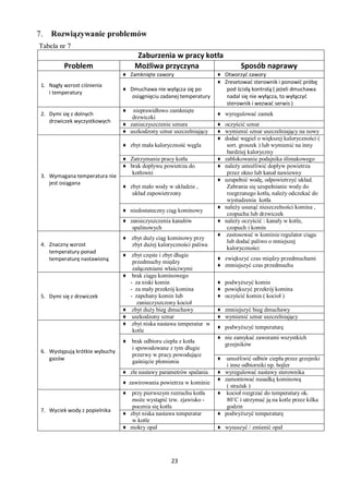 7.   Rozwiązywanie problemów
Tabela nr 7
                                     Zaburzenia w pracy kotła
          Problem                    Możliwa przyczyna                         Sposób naprawy
                                ♦ Zamknięte zawory                   ♦ Otworzyć zawory
                                                                     ♦ Zresetować sterownik i ponowić próbę
 1. Nagły wzrost ciśnienia
                                ♦ Dmuchawa nie wyłącza się po           pod ścisłą kontrolą ( jeżeli dmuchawa
    i temperatury
                                   osiągnięciu zadanej temperatury      nadal się nie wyłącza, to wyłączyć
                                                                        sterownik i wezwać serwis )
                                ♦  nieprawidłowo zamknięte
 2. Dymi się z dolnych                                               ♦ wyregulować zamek
                                   drzwiczki
    drzwiczek wyczystkowych
                                ♦ zanieczyszczenie sznura            ♦ oczyścić sznur
                                ♦ uszkodzony sznur uszczelniający    ♦ wymienić sznur uszczelniający na nowy
                                                                     ♦ dodać węgiel o większej kaloryczności (
                                ♦ zbyt mała kaloryczność węgla          sort. groszek ) lub wymienić na inny
                                                                        bardziej kaloryczny
                                ♦ Zatrzymanie pracy kotła            ♦ zablokowanie podajnika ślimakowego
                                ♦ brak dopływu powietrza do          ♦ należy umożliwić dopływ powietrza
                                   kotłowni                             przez okno lub kanał nawiewny
 3. Wymagana temperatura nie
                                                                     ♦ uzupełnić wodę, odpowietrzyć układ.
    jest osiągana
                                ♦ zbyt mało wody w układzie ,           Zabrania się uzupełnianie wody do
                                   układ zapowietrzony                  rozgrzanego kotła, należy odczekać do
                                                                        wystudzenia kotła
                                                                     ♦ należy usunąć nieszczelności komina ,
                                ♦ niedostateczny ciąg kominowy
                                                                        czopucha lub drzwiczek
                                ♦ zanieczyszczenia kanałów           ♦ należy oczyścić : kanały w kotle,
                                   spalinowych                          czopuch i komin
                                                                     ♦ zastosować w kominie regulator ciągu
                                ♦ zbyt duży ciąg kominowy przy
                                                                        lub dodać paliwo o mniejszej
 4. Znaczny wzrost                zbyt dużej kaloryczności paliwa
                                                                        kaloryczności
    temperatury ponad
                                ♦ zbyt częste i zbyt długie
    temperaturę nastawioną                                           ♦ zwiększyć czas między przedmuchami
                                   przedmuchy między
                                                                     ♦ zmniejszyć czas przedmuchu
                                   załączeniami właściwymi
                                ♦ brak ciągu kominowego
                                  - za niski komin                   ♦ podwyższyć komin
                                  - za mały przekrój komina          ♦ powiększyć przekrój komina
 5. Dymi się z drzwiczek          - zapchany komin lub               ♦ oczyścić komin ( kocioł )
                                     zanieczyszczony kocioł
                                ♦ zbyt duży bieg dmuchawy            ♦ zmniejszyć bieg dmuchawy
                                ♦ uszkodzony sznur                   ♦ wymienić sznur uszczelniający
                                ♦ zbyt niska nastawa temperatur w
                                                                     ♦ podwyższyć temperaturę
                                   kotle
                                                                     ♦ nie zamykać zaworami wszystkich
                                ♦   brak odbioru ciepła z kotła
                                                                       grzejników
                                    i spowodowane z tym długie
 6. Występują krótkie wybuchy
                                    przerwy w pracy powodujące
    gazów                           gaśnięcie płomienia              ♦    umożliwić odbiór ciepła przez grzejniki
                                                                          i inne odbiorniki np. bojler
                                ♦ złe nastawy parametrów spalania    ♦   wyregulować nastawy sterownika
                                                                     ♦   zamontować nasadkę kominową
                                ♦ zawirowania powietrza w kominie
                                                                          ( strażak )
                                ♦  przy pierwszym rozruchu kotła     ♦    kocioł rozgrzać do temperatury ok.
                                   może wystąpić tzw. zjawisko -          80˚C i utrzymać ją na kotle przez kilka
                                   pocenia się kotła                      godzin
 7. Wyciek wody z popielnika
                                ♦ zbyt niska nastawa temperatur      ♦   podwyższyć temperaturę
                                   w kotle
                                ♦ mokry opał                         ♦ wysuszyć / zmienić opał




                                                   23
 