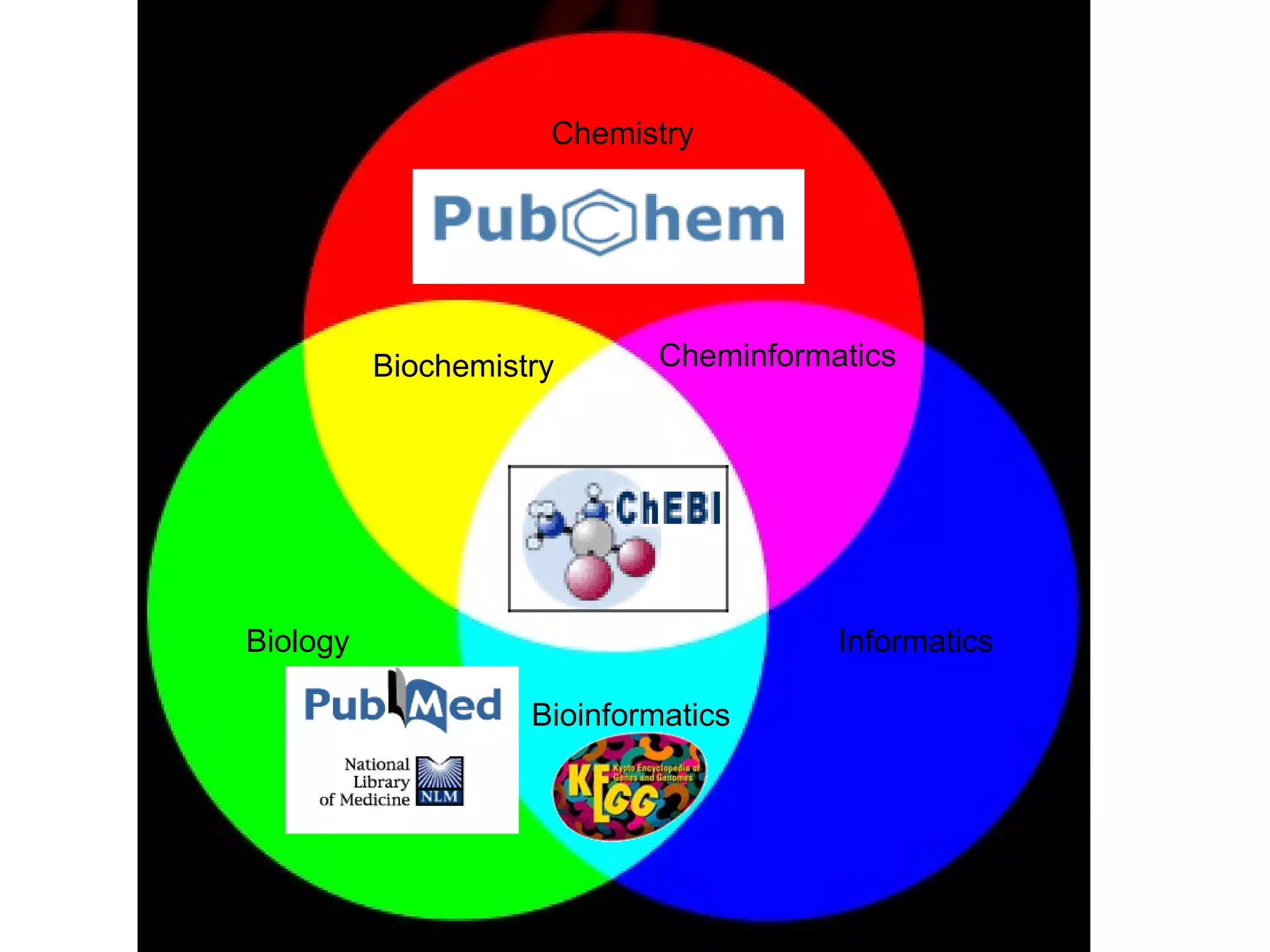Chemistry Biology Informatics Cheminformatics Biochemistry Bioinformatics 