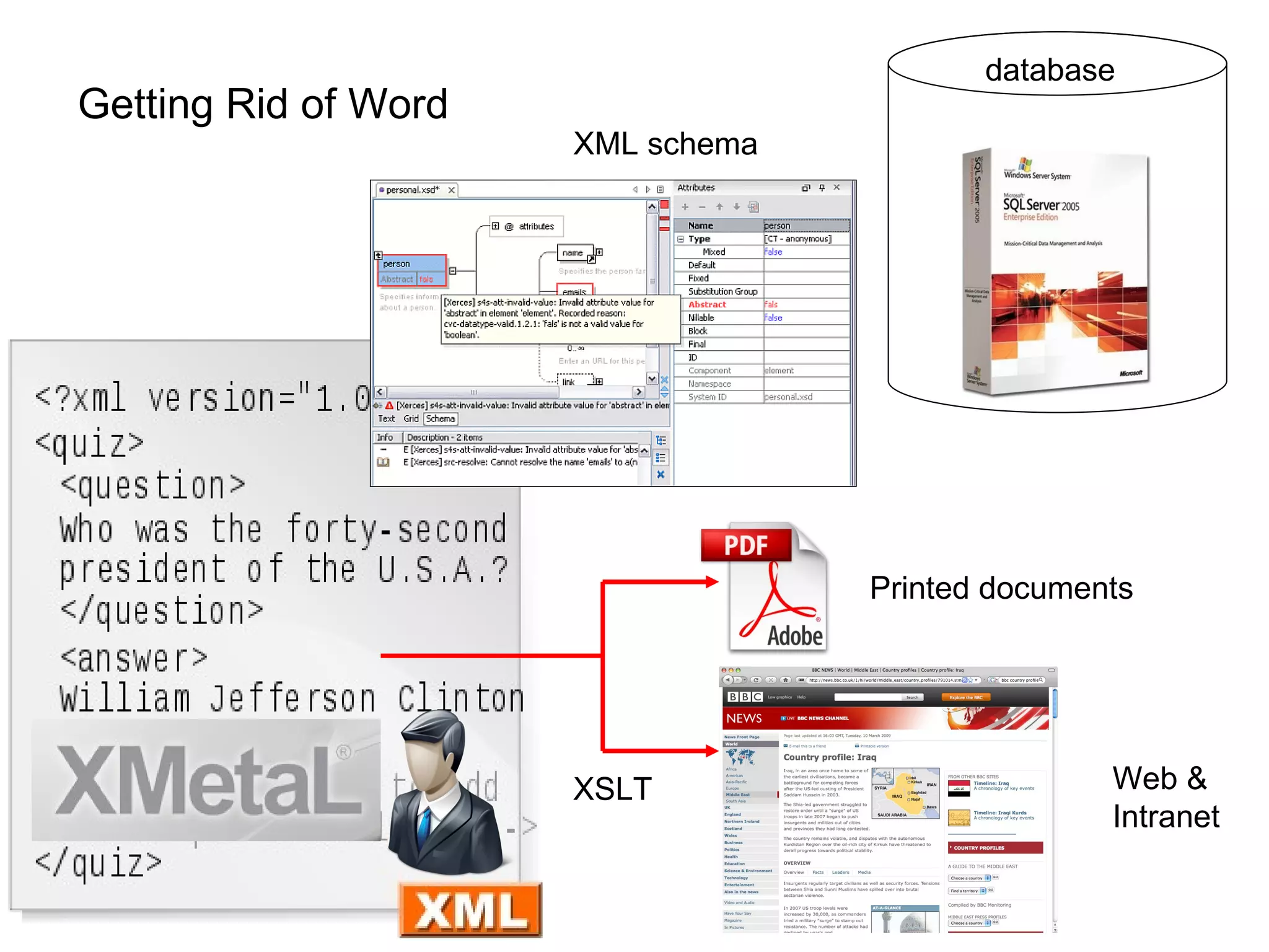 Getting Rid of Word database XML schema Web &  Intranet Printed documents XSLT 