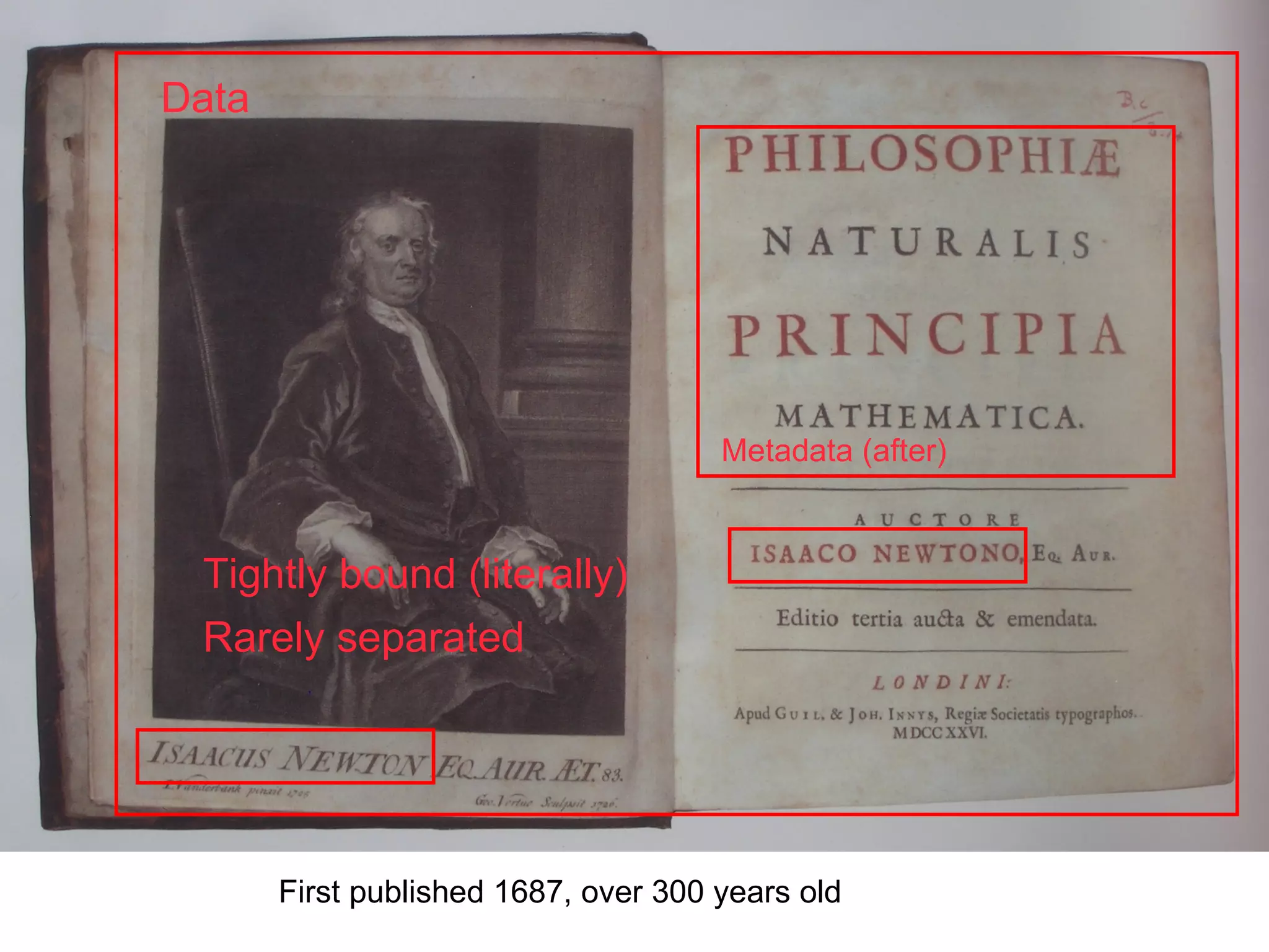 Metadata (after) Data Tightly bound (literally) Rarely separated First published 1687, over 300 years old 