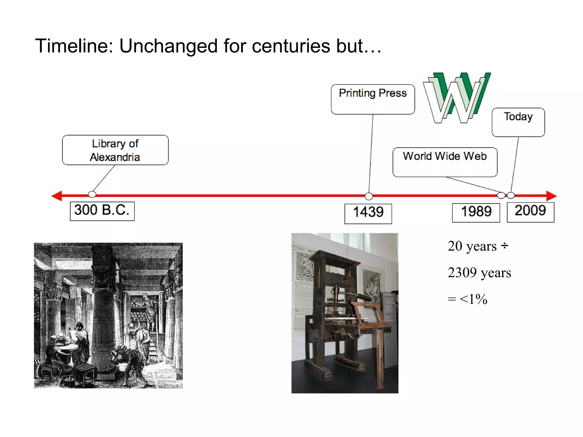 Timeline: Unchanged for centuries but… 20 years  ÷   2309 years  = <1%  