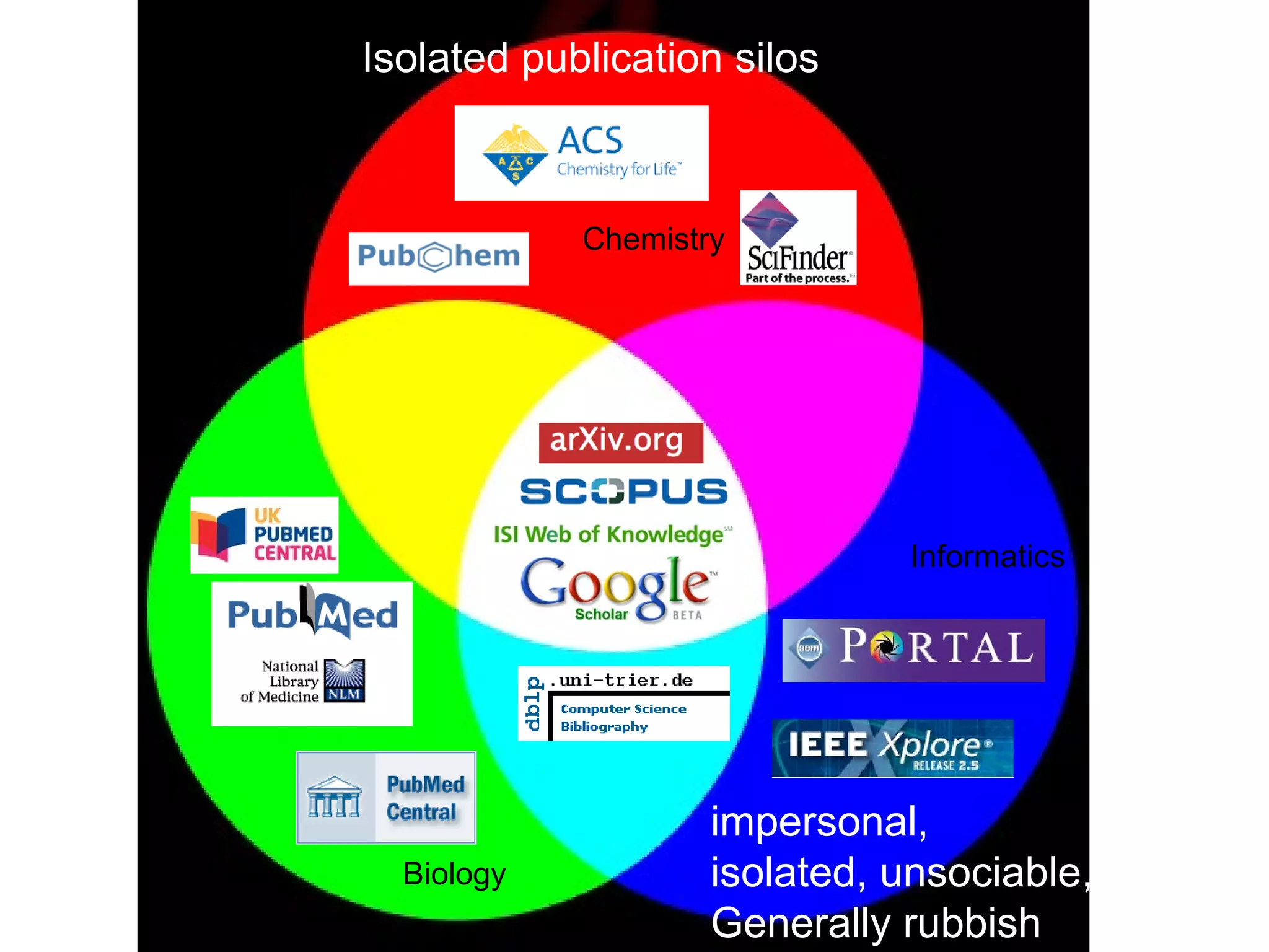 Isolated publication silos Chemistry Informatics Biology impersonal, isolated, unsociable, Generally rubbish 