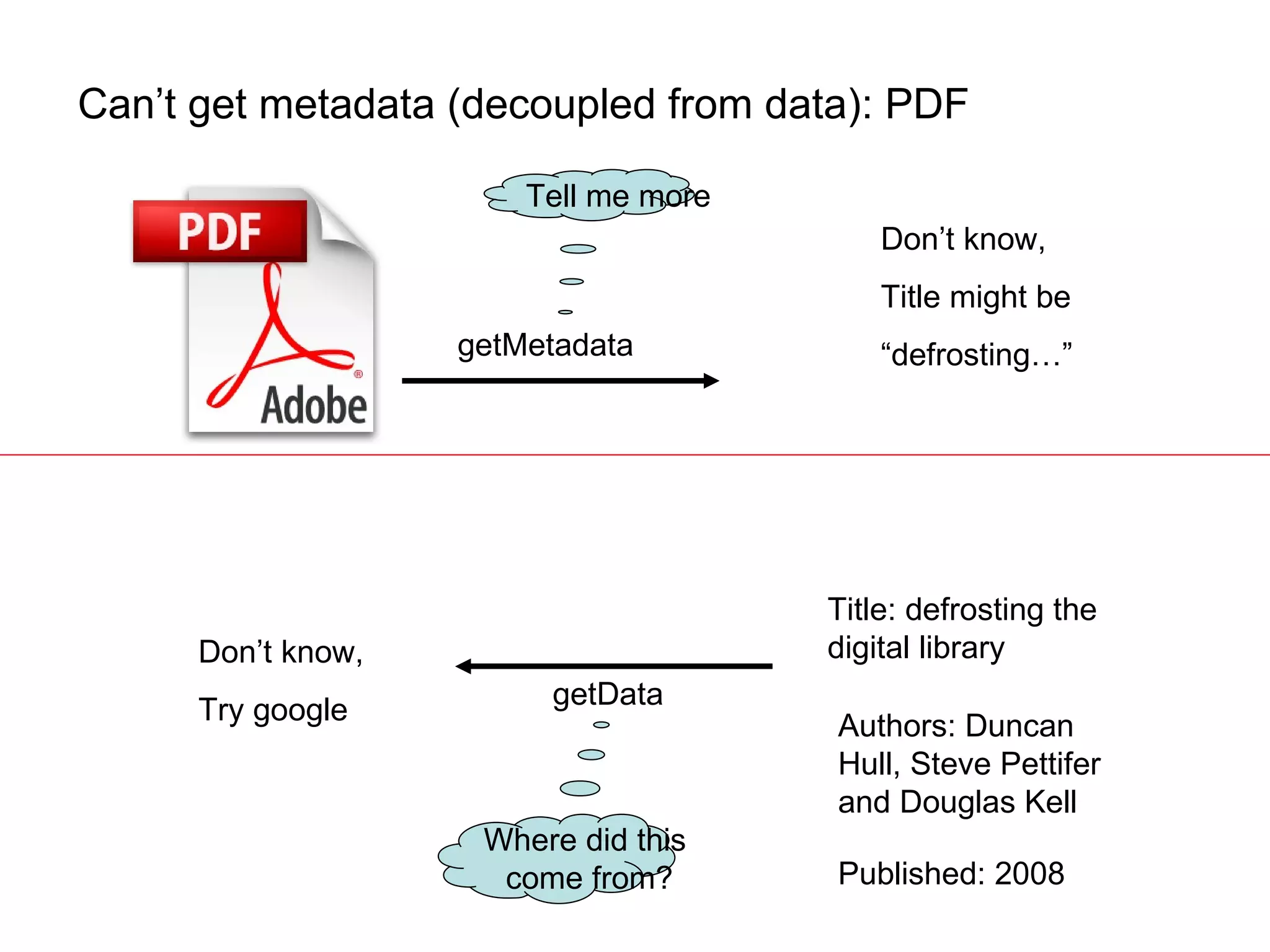Can’t get metadata (decoupled from data): PDF getMetadata getData Title: defrosting the digital library Authors: Duncan Hull, Steve Pettifer and Douglas Kell Published: 2008 Tell me more Don’t know, Try google Don’t know,  Title might be  “ defrosting…” Where did this  come from? 