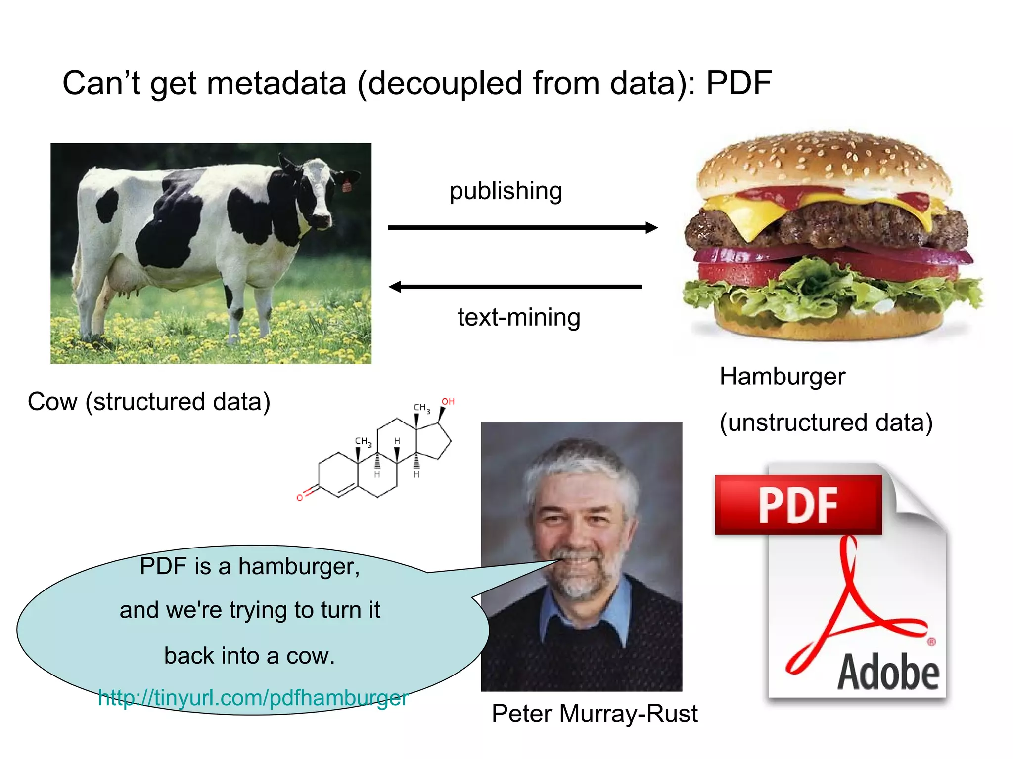 Can’t get metadata (decoupled from data): PDF Peter Murray-Rust Hamburger (unstructured data) PDF is a hamburger,  and we're trying to turn it  back into a cow.   http://tinyurl.com/pdfhamburger   Cow (structured data) publishing text-mining 