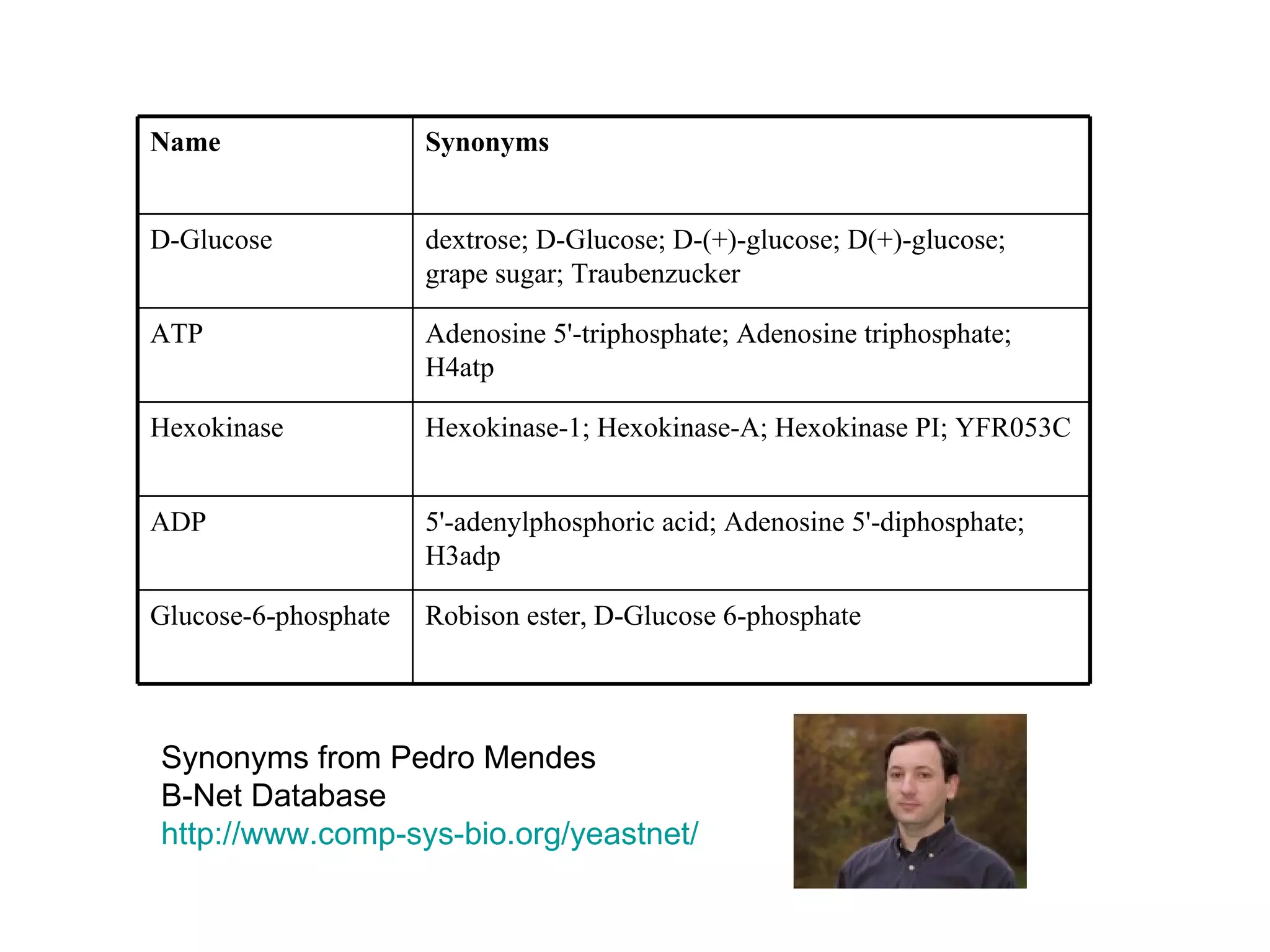 Synonyms from Pedro Mendes  B-Net Database http://www.comp-sys-bio.org/yeastnet/   Robison ester, D-Glucose 6-phosphate Glucose-6-phosphate 5'-adenylphosphoric acid; Adenosine 5'-diphosphate;  H3adp ADP Hexokinase-1; Hexokinase-A; Hexokinase PI; YFR053C Hexokinase Adenosine 5'-triphosphate; Adenosine triphosphate; H4atp ATP dextrose; D-Glucose; D-(+)-glucose; D(+)-glucose;  grape sugar; Traubenzucker D-Glucose Synonyms Name 