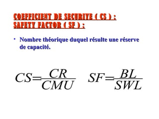COEFFICIENT DE SECURIYE ( CS ) :COEFFICIENT DE SECURIYE ( CS ) :
SAFETY FACTOR ( SF ) :SAFETY FACTOR ( SF ) :
• Nombre théorique duquel résulte une réserveNombre théorique duquel résulte une réserve
de capacité.de capacité.
SWL
BLSF
CMU
CRCS ==
 