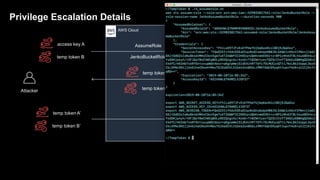 AWS Cloud
access key A
jenko-bucket6
AssumeRole
JenkoBucketRole
Privilege Escalation Details
AWS STS
temp token B
temp token A’
temp token B’Attacker
temp token A’
temp token B’
 