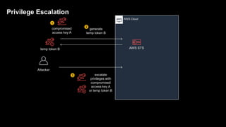 AWS Cloud
compromised
access key A
Attacker
1
generate
temp token B
temp token B AWS STS
2
escalate
privileges with
compromised
access key A
or temp token B
3
Privilege Escalation
 