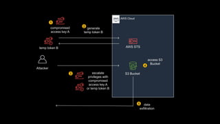 AWS Cloud
compromised
access key A
Attacker
generate
temp token B
temp token B AWS STS
escalate
privileges with
compromised
access key A
or temp token B
S3 Bucket
access S3
Bucket
data
exfiltration
3
1
2
4
5
 