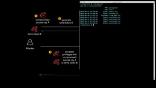 AWS Cloud
compromised
access key A
Attacker
generate
temp token B
temp token B AWS STS
escalate
privileges with
compromised
access key A
or temp token B
S3 Bucket
access S3
Bucket
data
exfiltration
3
1
2
4
5
 