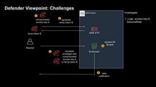 AWS Cloud
compromised
access key A
Attacker
generate
temp token B
temp token B AWS STS
escalate
privileges with
compromised
access key A
or temp token B
S3 Bucket
access S3
Bucket
data
exfiltration
3
1
2
4
5
Defender Viewpoint: Challenges
Investigate:
1. Logs: access key A
AssumeRole
 