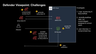 AWS Cloud
compromised
access key A
Attacker
generate
temp token B
temp token B AWS STS
escalate
privileges with
compromised
access key A
or temp token B
S3 Bucket
access S3
Bucket
data
exfiltration
3
1
2
4
5
Defender Viewpoint: Challenges
Investigate:
1. Logs: access key A
AssumeRole
2. JenkoBucketRole
valid, not
overprivileged,
assigned to correct
users
3. user interview =>
compromised key
 