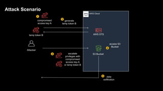 AWS Cloud
compromised
access key A
Attacker
generate
temp token B
temp token B AWS STS
escalate
privileges with
compromised
access key A
or temp token B
S3 Bucket
access S3
Bucket
data
exfiltration
3
1
2
4
5
Attack Scenario
 