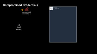 AWS Cloud
compromised
access key A
Attacker
1
Compromised Credentials
 