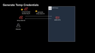 AWS Cloud
compromised
access key A
Attacker
1
generate
temp token B
temp token B AWS STS
2
Generate Temp Credentials
 