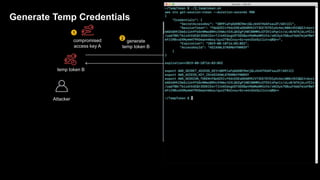 AWS Cloud
compromised
access key A
Attacker
1
generate
temp token B
temp token B AWS STS
2
Generate Temp Credentials
 