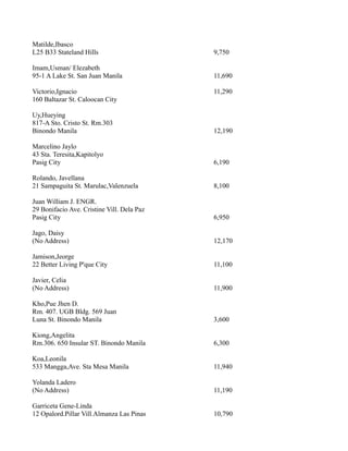 Matilde,Ibasco
L25 B33 Stateland Hills 9,750
Imam,Usman/ Elezabeth
95-1 A Lake St. San Juan Manila 11,690
Victorio,Ignacio 11,290
160 Baltazar St. Caloocan City
Uy,Hueying
817-A Sto. Cristo St. Rm.303
Binondo Manila 12,190
Marcelino Jaylo
43 Sta. Teresita,Kapitolyo
Pasig City 6,190
Rolando, Javellana
21 Sampaguita St. Marulac,Valenzuela 8,100
Juan William J. ENGR.
29 Bonifacio Ave. Cristine Vill. Dela Paz
Pasig City 6,950
Jago, Daisy
(No Address) 12,170
Jamison,Jeorge
22 Better Living P'que City 11,100
Javier, Celia
(No Address) 11,900
Kho,Pue Jhen D.
Rm. 407. UGB Bldg. 569 Juan
Luna St. Binondo Manila 3,600
Kiong,Angelita
Rm.306. 650 Insular ST. Binondo Manila 6,300
Koa,Leonila
533 Mangga,Ave. Sta Mesa Manila 11,940
Yolanda Ladero
(No Address) 11,190
Garriceta Gene-Linda
12 Opalord.Pillar Vill.Almanza Las Pinas 10,790
 