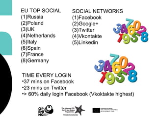 SOCIAL NETWORKS
(1)Facebook
(2)Google+
(3)Twitter
(4)Vkontakte
(5)Linkedin
TIME EVERY LOGIN
•37 mins on Facebook
•23 mins on Twitter
•> 60% daily login Facebook (Vkoktakte highest)
EU TOP SOCIAL
(1)Russia
(2)Poland
(3)UK
(4)Netherlands
(5)Italy
(6)Spain
(7)France
(8)Germany
 