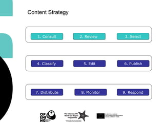 1. Consult 2. Review 3. Select
4. Classify 5. Edit 6. Publish
7. Distribute 8. Monitor 9. Respond
Content Strategy
 