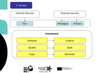 Internal Sources External sources
2. Review
Text Messages Articles
Contents
Quality
Criteria
Style
framework
Topic Elements
 