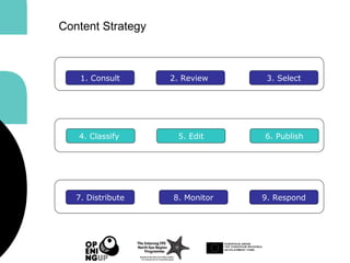 1. Consult 2. Review 3. Select
4. Classify 5. Edit 6. Publish
7. Distribute 8. Monitor 9. Respond
Content Strategy
 