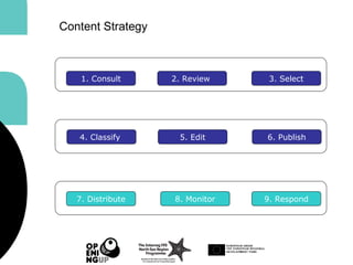 1. Consult 2. Review 3. Select
4. Classify 5. Edit 6. Publish
7. Distribute 8. Monitor 9. Respond
Content Strategy
 