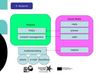 9. Respond
Website
Social Media
answer
refer
resolve
FAQ’s
Content management
multichanneling
phone e-mail face2face
reply
 