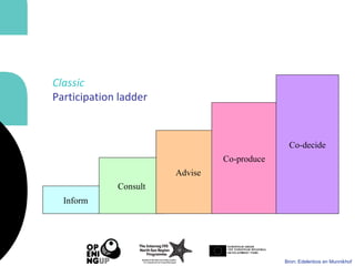 Inform
Consult
Advise
Co-produce
Co-decide
Bron: Edelenbos en Munnikhof
Classic
Participation ladder
 