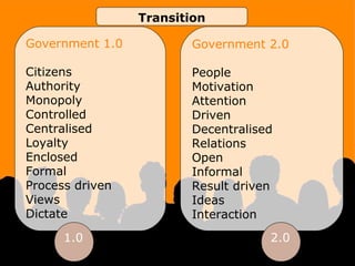 Government 1.0
Citizens
Authority
Monopoly
Controlled
Centralised
Loyalty
Enclosed
Formal
Process driven
Views
Dictate
Government 2.0
People
Motivation
Attention
Driven
Decentralised
Relations
Open
Informal
Result driven
Ideas
Interaction
1.0 2.0
Transition
 