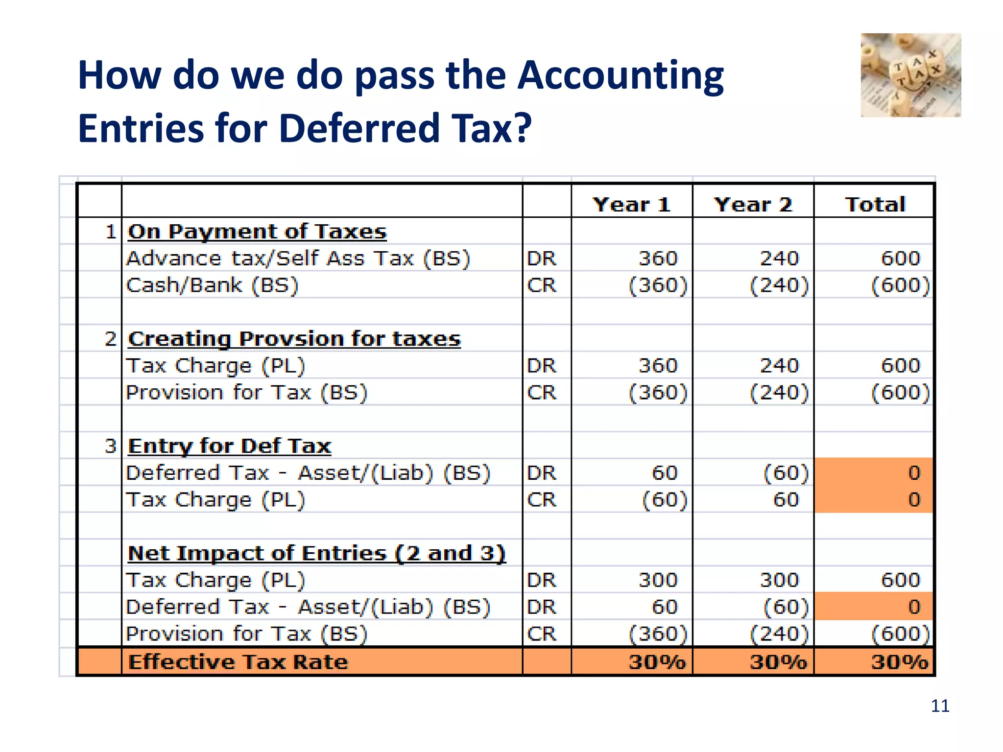 How do we do pass the Accounting
Entries for Deferred Tax?
11
 