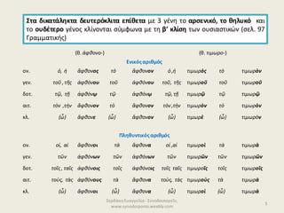 ΣερδάκηΕυαγγελία - Συνοδοιπορεῖν,
www.synodoiporos.weebly.com
5
Στα δικατάληκτα δευτερόκλιτα επίθετα με 3 γένη το αρσενικό, το θηλυκό και
το ουδέτερο γένος κλίνονται σύμφωνα με τη β′ κλίση των ουσιαστικών (σελ. 97
Γραμματικής)
(θ. ἀφθονο-) (θ. τιμωρο-)
Ενικόςαριθμός
ον. ὁ, ἡ ἄφθονος τὸ ἄφθονον ὁ ,ἡ τιμωρὸς τὸ τιμωρὸν
γεν. τοῦ ,τῆς ἀφθόνου τοῦ ἀφθόνου τοῦ, τῆς τιμωροῦ τοῦ τιμωροῦ
δοτ. τῷ, τῇ ἀφθόνῳ τῷ ἀφθόνῳ τῷ,τῇ τιμωρῷ τῷ τιμωρῷ
αιτ. τὸν ,τήν ἄφθονον τὸ ἄφθονον τὸν ,τὴν τιμωρὸν τὸ τιμωρὸν
κλ. (ὦ) ἄφθονε (ὦ) ἄφθονον (ὦ) τιμωρὲ (ὦ) τιμωρὸν
Πληθυντικόςαριθμός
ον. οἱ, αἱ ἄφθονοι τὰ ἄφθονα οἱ ,αἱ τιμωροὶ τὰ τιμωρὰ
γεν. τῶν ἀφθόνων τῶν ἀφθόνων τῶν τιμωρῶν τῶν τιμωρῶν
δοτ. τοῖς, ταῖς ἀφθόνοις τοῖς ἀφθόνοις τοῖς ταῖς τιμωροῖς τοῖς τιμωροῖς
αιτ. τοὺς, τὰς ἀφθόνους τὰ ἄφθονα τοὺς, τὰς τιμωροὺς τὰ τιμωρὰ
κλ. (ὦ) ἄφθονοι (ὦ) ἄφθονα (ὦ) τιμωροὶ (ὦ) τιμωρὰ
 