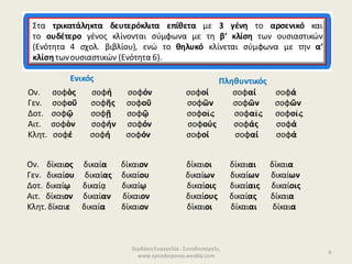 ΣερδάκηΕυαγγελία - Συνοδοιπορεῖν,
www.synodoiporos.weebly.com
6
Στα τρικατάληκτα δευτερόκλιτα επίθετα με 3 γένη το αρσενικό και
το ουδέτερο γένος κλίνονται σύμφωνα με τη β′ κλίση των ουσιαστικών
(Ενότητα 4 σχολ. βιβλίου), ενώ το θηλυκό κλίνεται σύμφωνα με την α′
κλίση τωνουσιαστικών (Ενότητα 6).
Ον. σοφὸς σοφή σοφόν σοφοί σοφαί σοφά
Γεν. σοφοῦ σοφῆς σοφοῦ σοφῶν σοφῶν σοφῶν
Δοτ. σοφῷ σοφῇ σοφῷ σοφοῖς σοφαῖς σοφοῖς
Αιτ. σοφὸν σοφήν σοφόν σοφούς σοφάς σοφά
Κλητ. σοφέ σοφή σοφόν σοφοί σοφαί σοφά
Ενικός Πληθυντικός
Ον. δίκαιος δικαία δίκαιον δίκαιοι δίκαιαι δίκαια
Γεν. δικαίου δικαίας δικαίου δικαίων δικαίων δικαίων
Δοτ. δικαίῳ δικαίᾳ δικαίῳ δικαίοις δικαίαις δικαίοις
Αιτ. δίκαιον δικαίαν δίκαιον δικαίους δικαίας δίκαια
Κλητ.δίκαιε δικαία δίκαιον δίκαιοι δίκαιαι δίκαια
 