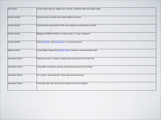 Early Years        Using mobile apps for digital story-telling, including iPods and digital video



Primary School     Using Scratch to create and animate digital monsters 



Primary School     Exploring the intersections of DL and creativity using Brushes on iPads



Primary School     Blogging Sheffield Children's Festival project "Camp Cardboard"



Primary School     Using QR codes  and geocaching in a community park



Special School     Using digital images/ﬁlm/digital video to enhance communication skills 



Secondary School   Exploring issues in uptake of digital tools focused on the school VLE



Secondary School   Using OERs to enhance sharing of good practice across the school



Secondary School   21st century "show and tell" using video and screencasts



Secondary School   Using QR codes with local Science Adventure Centre (Magna)
 
