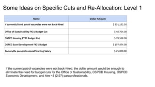 Some Ideas on Specific Cuts and Re-Allocation: Level 1
Name Dollar Amount
If currently listed patrol vacancies were not back-hired $ 391,192.50
Office of Sustainability FY21 Budget Cut $ 40,704.00
OSPCD Housing FY21 Budget Cut $ 78,598.00
OSPCD Econ Development FY21 Budget $ 197,474.00
Somerville paraprofessional Starting Salary $ 25,000.00
If the current patrol vacancies were not back-hired, the dollar amount would be enough to
eliminate the need for budget cuts for the Office of Sustainability, OSPCD Housing, OSPCD
Economic Development, and hire ~3 (2.97) paraprofessionals.
 