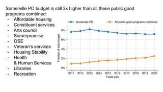 Somerville PD budget is still 3x higher than all these public good
programs combined:
- Affordable housing
- Constituent services
- Arts council
- Somerpromise
- OSE
- Veteran’s services
- Housing Stability
- Health
& Human Services
- Libraries
- Recreation
 