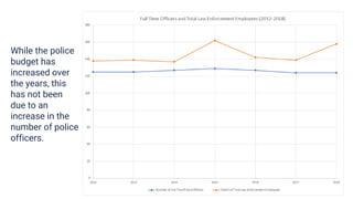 While the police
budget has
increased over
the years, this
has not been
due to an
increase in the
number of police
officers.
 