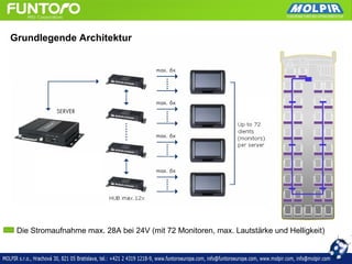 Grundlegende Architektur




 Die Stromaufnahme max. 28A bei 24V (mit 72 Monitoren, max. Lautstärke und Helligkeit)
 