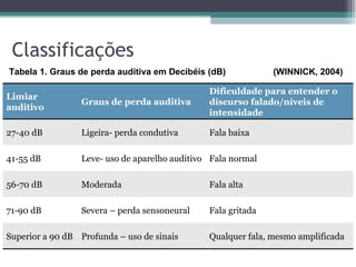 Classificações Tabela 1. Graus de perda auditiva em Decibéis (dB)    (WINNICK, 2004) Limiar auditivo Graus de perda auditiva Dificuldade para entender o discurso falado/níveis de intensidade 27-40 dB Ligeira- perda condutiva Fala baixa 41-55 dB Leve- uso de aparelho auditivo Fala normal 56-70 dB Moderada Fala alta 71-90 dB Severa – perda sensoneural Fala gritada Superior a 90 dB Profunda – uso de sinais Qualquer fala, mesmo amplificada 