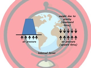 air pressure
weight due to
gravity
(downward
force)
air pressure
(upward force)
balanced forces