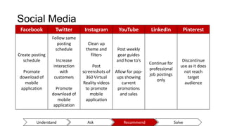 Social Media
Facebook Twitter Instagram YouTube LinkedIn Pinterest
Create posting
schedule
Promote
download of
mobile
application
Follow same
posting
schedule
Increase
interaction
with
customers
Promote
download of
mobile
application
Clean up
theme and
filters
Post
screenshots of
360 Virtual
Reality videos
to promote
mobile
application
Post weekly
gear guides
and how to’s
Allow for pop-
ups showing
current
promotions
and sales
Continue for
professional
job postings
only
Discontinue
use as it does
not reach
target
audience
Understand Ask Recommend Solve
 