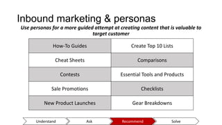 Inbound marketing & personas
Use personas for a more guided attempt at creating content that is valuable to
target customer
Understand Ask Recommend Solve
How-To Guides Create Top 10 Lists
Cheat Sheets Comparisons
Contests Essential Tools and Products
Sale Promotions Checklists
New Product Launches Gear Breakdowns
 
